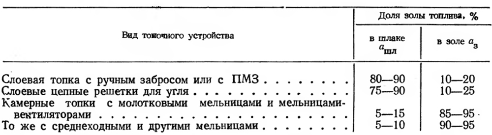 Распределение зольности топлива Распределение зольности топлива на шлак и золу